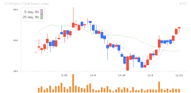 キタック(4707)の日足チャート