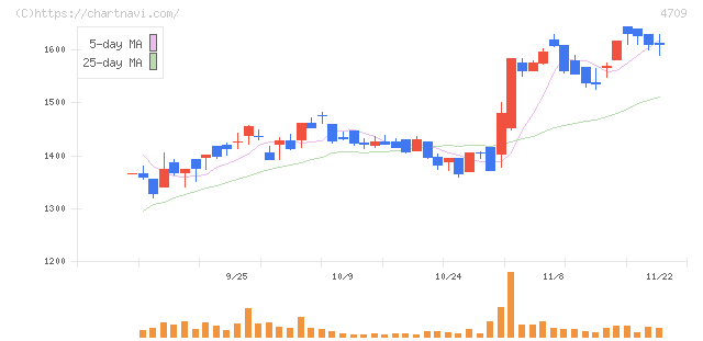 ＩＤホールディングス(4709)の日足チャート