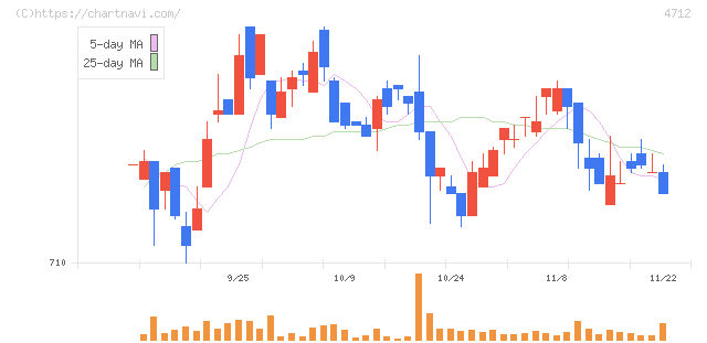 ＫｅｙＨｏｌｄｅｒ(4712)の日足チャート