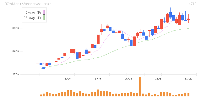 アルファシステムズ(4719)の日足チャート