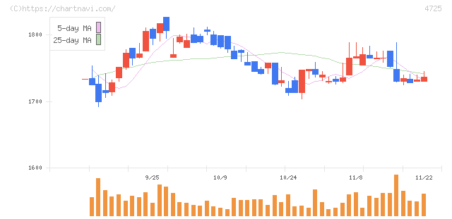 ＣＡＣ　Ｈｏｌｄｉｎｇｓ(4725)の日足チャート