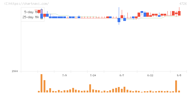 ＳＢテクノロジー(4726)の日足チャート