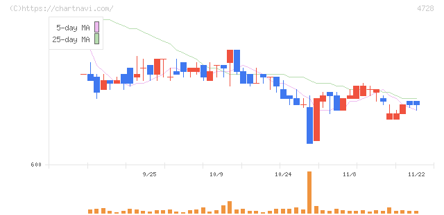 トーセ(4728)の日足チャート