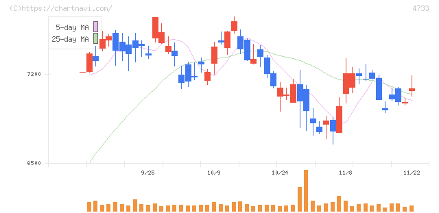 オービックビジネスコンサルタント(4733)の日足チャート