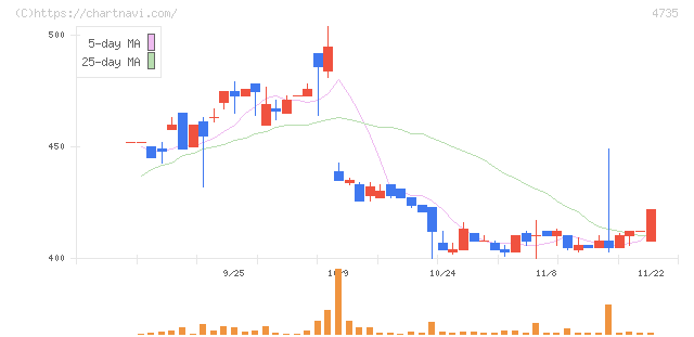 京進(4735)の日足チャート
