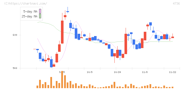 日本ラッド(4736)の日足チャート
