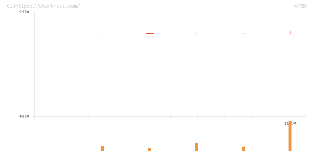 伊藤忠テクノソリューションズ(4739)の日足チャート