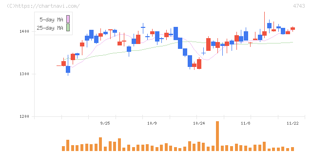 アイティフォー(4743)の日足チャート