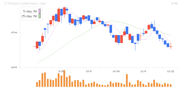 東計電算(4746)の日足チャート