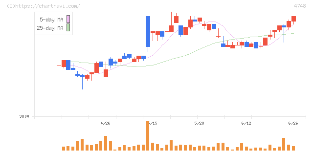構造計画研究所(4748)の日足チャート