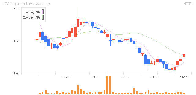 ダイサン(4750)の日足チャート