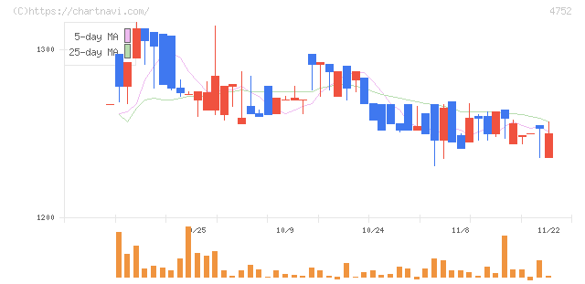 昭和システムエンジニアリング(4752)の日足チャート