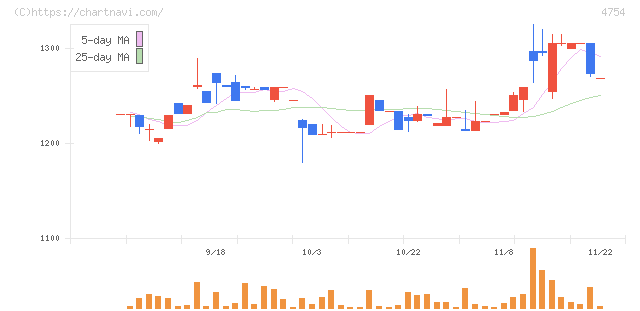 トスネット(4754)の日足チャート