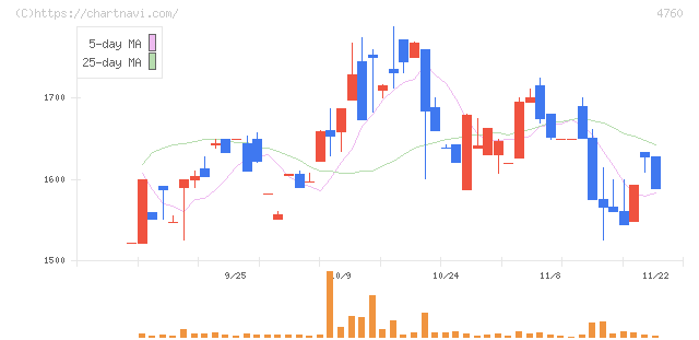 アルファ(4760)の日足チャート