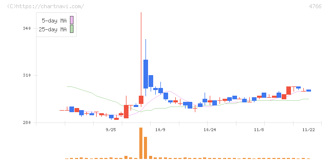 ピーエイ(4766)の日足チャート