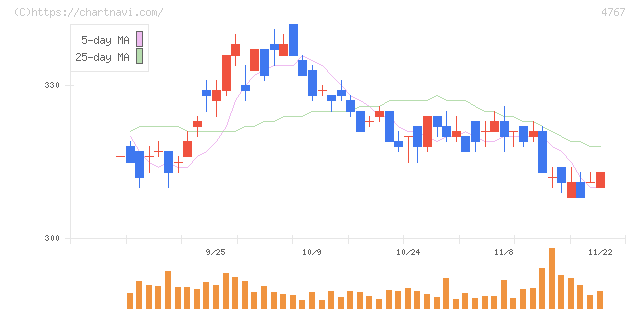テー・オー・ダブリュー(4767)の日足チャート