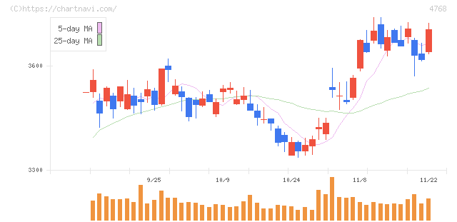 大塚商会(4768)の日足チャート