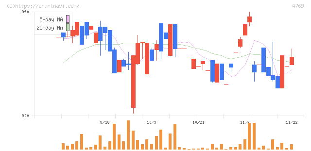 ＩＣ(4769)の日足チャート