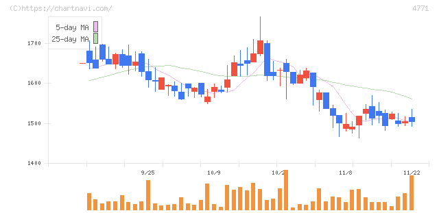 エフアンドエム(4771)の日足チャート
