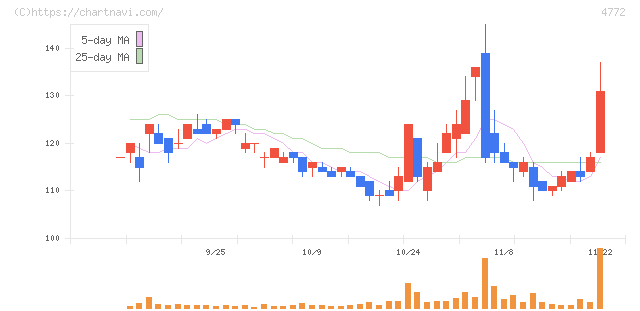 ストリームメディアコーポレーション(4772)の日足チャート