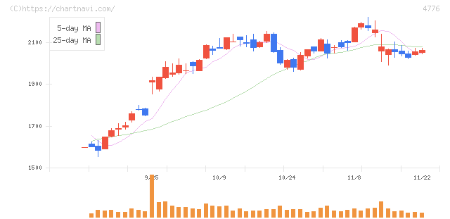 サイボウズ(4776)の日足チャート