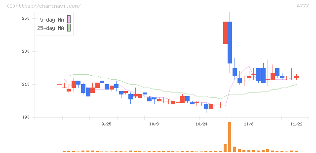 ガーラ(4777)の日足チャート