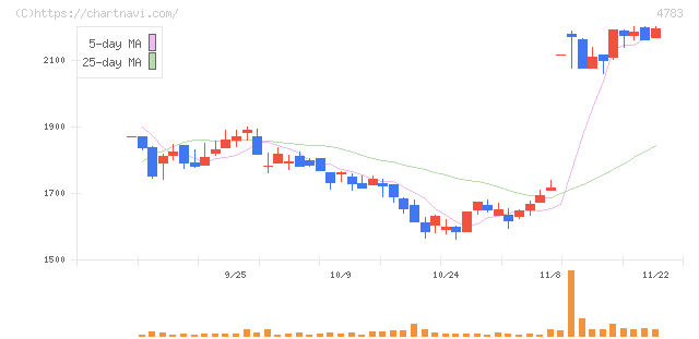 ＮＣＤ(4783)の日足チャート