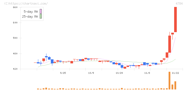ＧＭＯアドパートナーズ(4784)の日足チャート