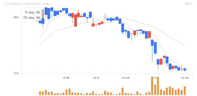 オリコン(4800)の日足チャート