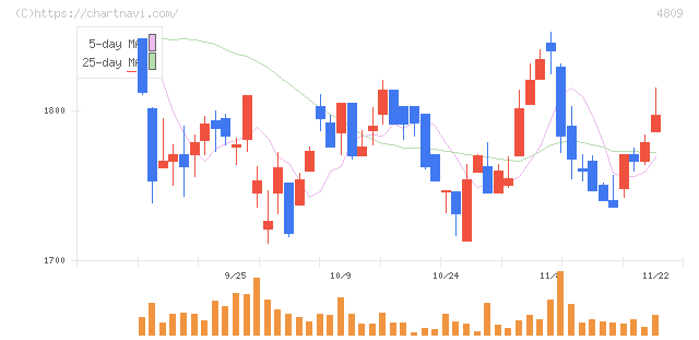 パラカ(4809)の日足チャート