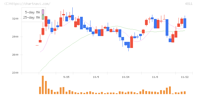 ドリーム・アーツ(4811)の日足チャート