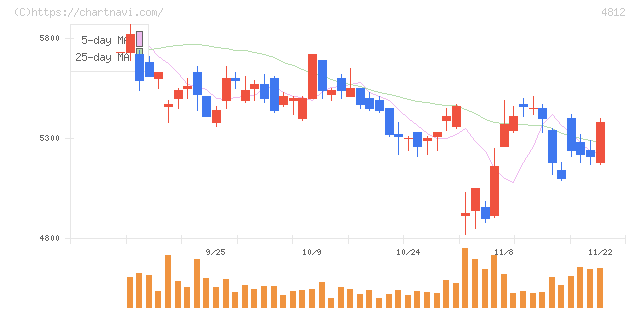 電通総研(4812)の日足チャート