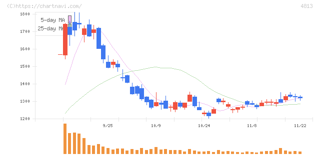 ＡＣＣＥＳＳ(4813)の日足チャート