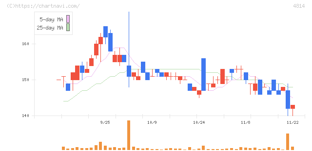 ネクストウェア(4814)の日足チャート