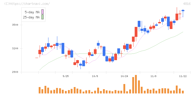 東映アニメーション(4816)の日足チャート