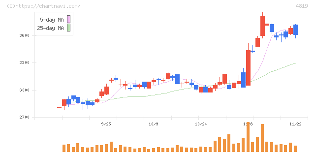 デジタルガレージ(4819)の日足チャート