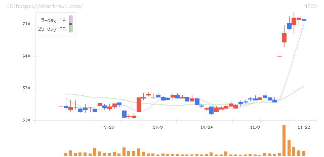 ＥＭシステムズ(4820)の日足チャート