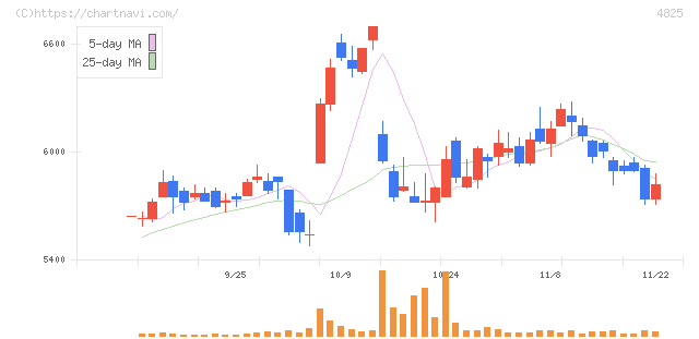 ウェザーニューズ(4825)の日足チャート