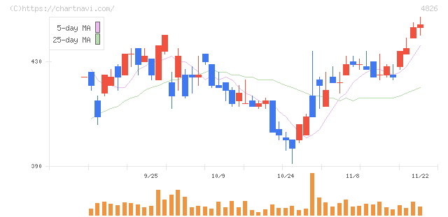 ＣＩＪ(4826)の日足チャート