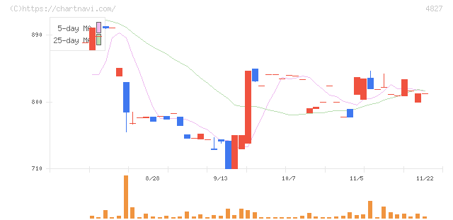 ビジネス・ワンホールディングス(4827)の日足チャート