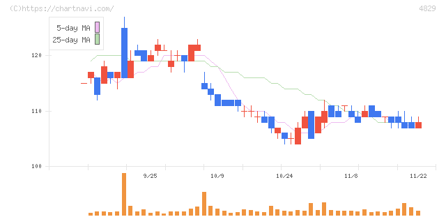 日本エンタープライズ(4829)の日足チャート