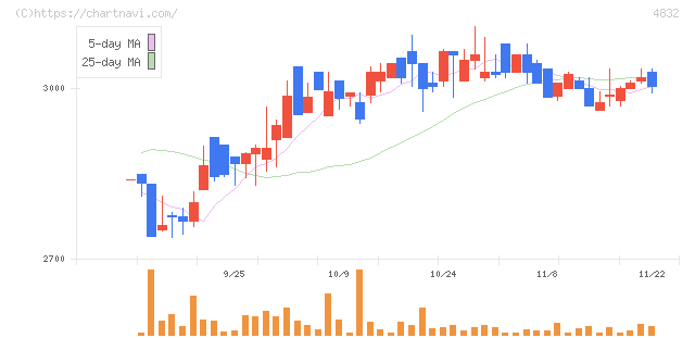 ＪＦＥシステムズ(4832)の日足チャート