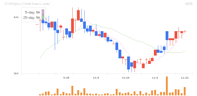 スペースシャワーＳＫＩＹＡＫＩホールディングス(4838)の日足チャート