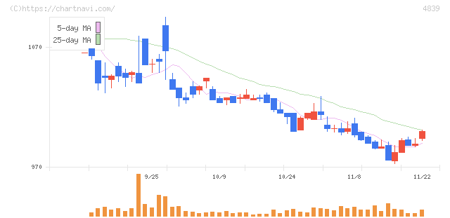 ＷＯＷＯＷ(4839)の日足チャート