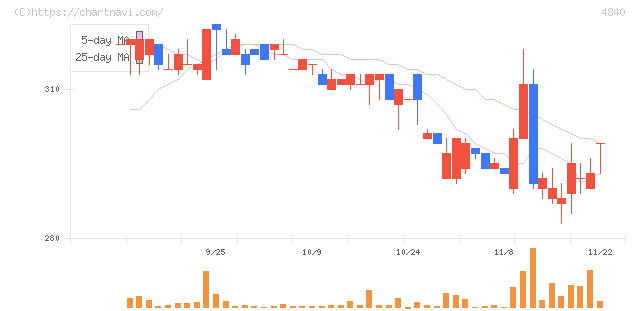 トライアイズ(4840)の日足チャート