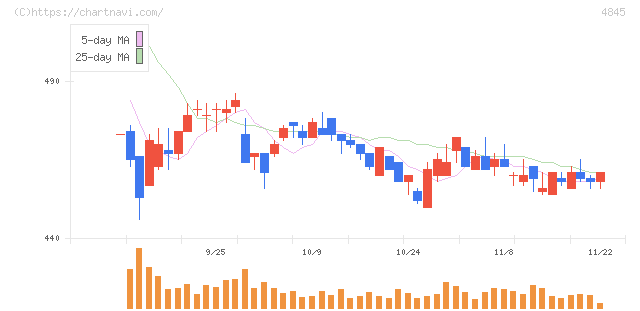 スカラ(4845)の日足チャート