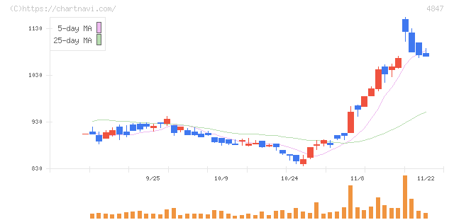 インテリジェント　ウェイブ(4847)の日足チャート