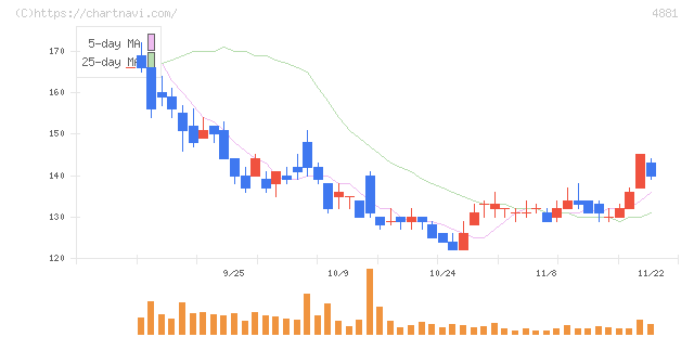 ファンペップ(4881)の日足チャート