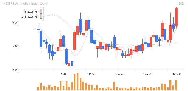 ペルセウスプロテオミクス(4882)の日足チャート