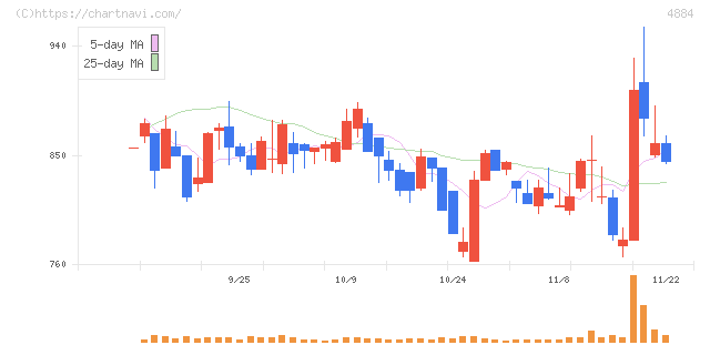 クリングルファーマ(4884)の日足チャート